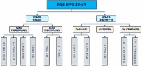 邊緣計算產品評測體系及方法分析 賦能信息系統集成服務