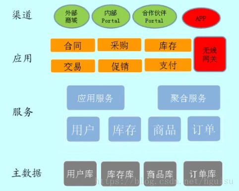 一篇文章搞懂 業務架構、數據架構、技術架構與信息系統集成服務